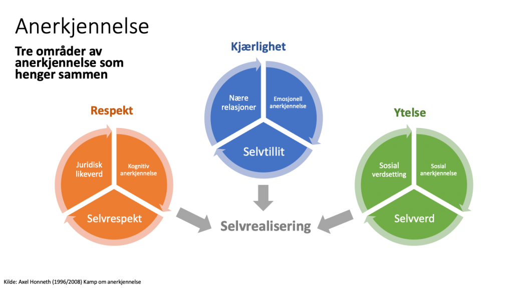 En modell som viser tre områder av anerkjennelse som henger sammen. Det første området er respekt, med underområdene juridisk likeverd, kognitiv anerkjennelse og selvrespekt. Det tredje området er kjærlighet, med underområdene nære relasjoner, emosjonell anerkjennelse og selvtillit. Det tredje området er ytelse, med underområdene sosial verdsetting, sosial anerkjennelse og selvverd. De tre områdene peker sammen inn mot selrealisering. Kilde: Axel Honneseth (1996/2008) Kamp om anerkjennelse. 