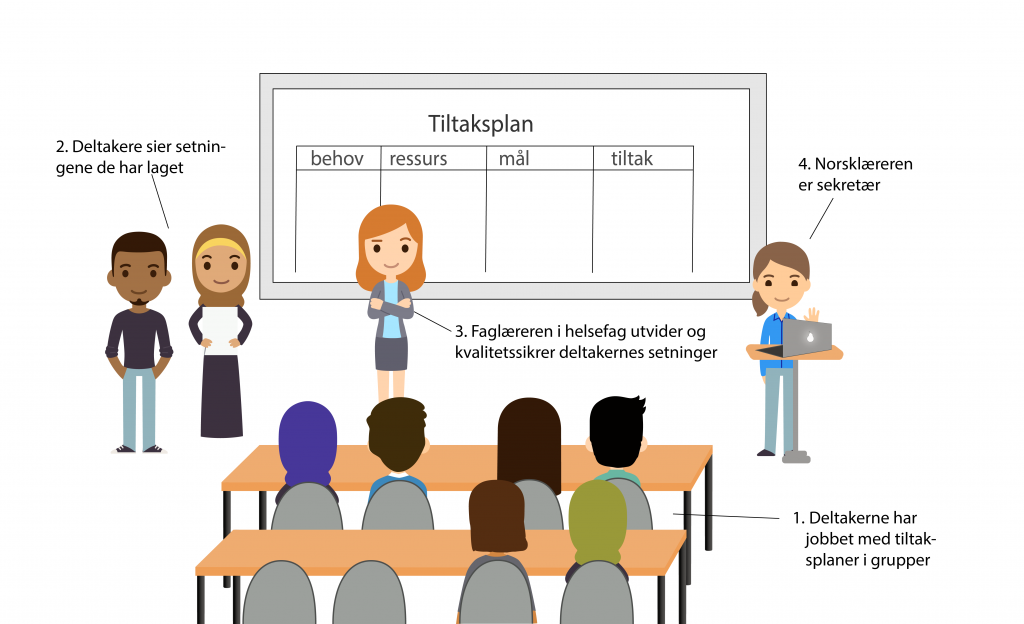 Illustrasjon av en klasse. Noen deltakere sitter ved pultene sine. Tekst: Deltakerne har arbeidet med tiltaksplaner i grupper. To deltakere står ved en tavle. Tekst: Deltakerne sier setningene de har laget. En helsefaglærer står ved tavla. Tekst: Faglæreren i helsefag utvider og kvalitetssikrer deltakernes setninger. En norsklærer står ved en pc. Tekst: Norsklæreren er sekretær.