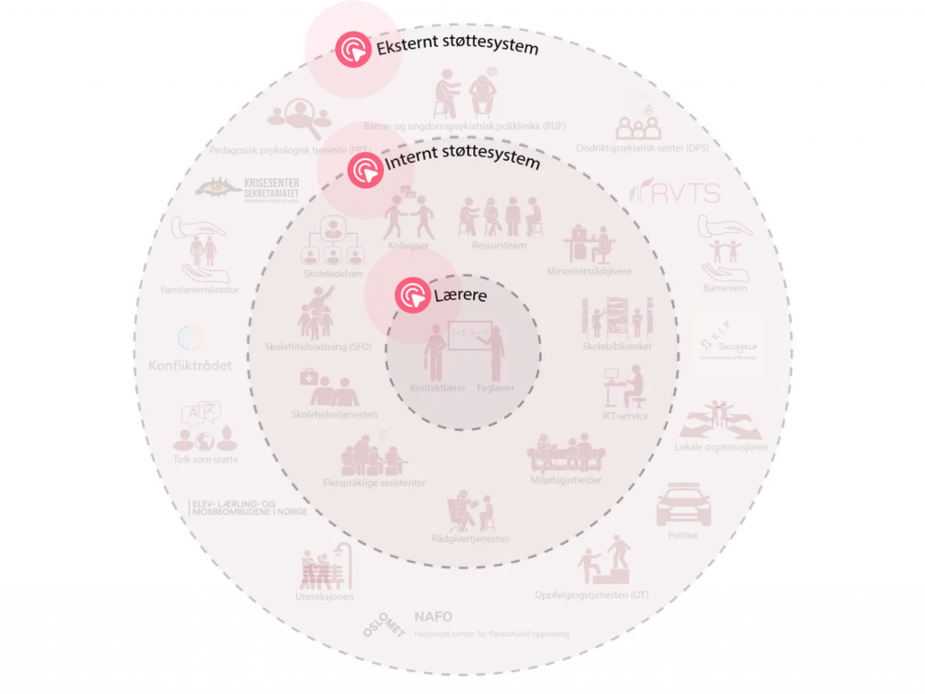 Bilde av den digitale plakaten Lærerens støttestystem. Plakaten inneholder tre sirkler. I den innerste sirkelen finner man læreren, deretter internt og eksternt støttesystem.