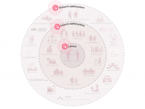 Bilde av den digitale plakaten Lærerens støttestystem. Plakaten inneholder tre sirkler. I den innerste sirkelen finner man læreren, deretter internt og eksternt støttesystem.