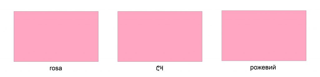 Bilde av tre rosa bokser med fargen rosa skrevet på tre ulike språk med tre ulike alfabet. Under boksen til venstre står det "rosa" (norsk), under den i midten står det "ሮዛ" (tigrinja) og under boksen til høyre står det "рожевий" (ukrainsk).